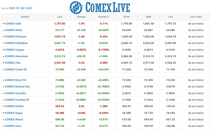 comex Chart as on 28 July 2021