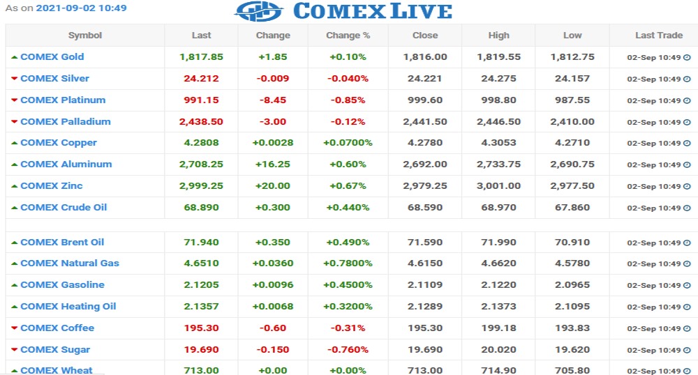 comexlive Chart as on 02 Sept 2021