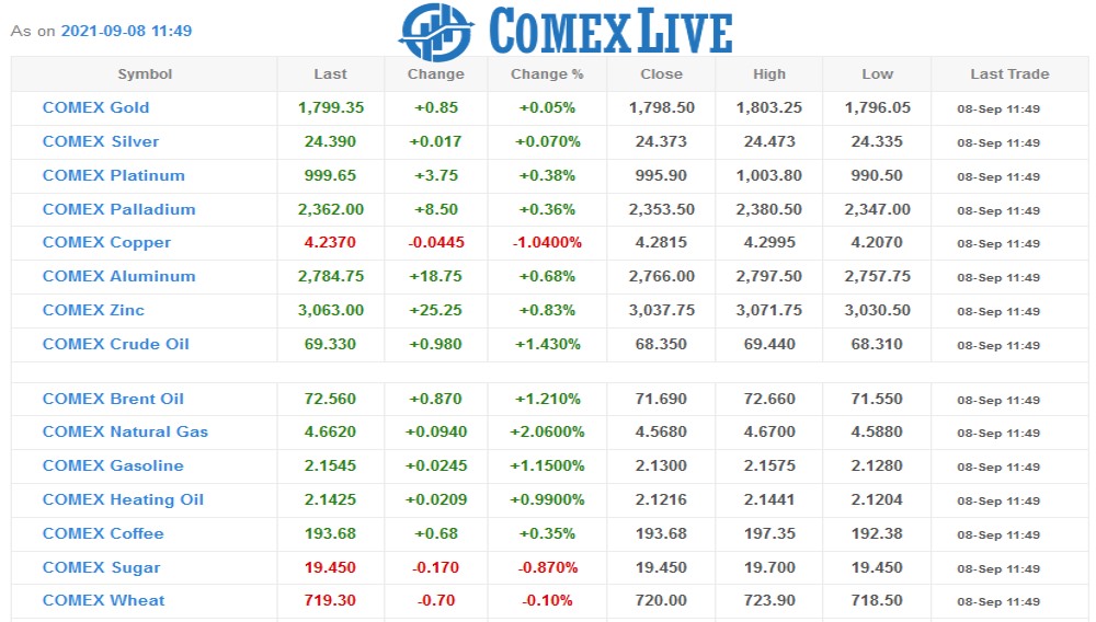 ComexLive Chart as on 09 Sept 2021