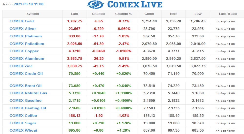 ComexLive Chart as on 14 Sept 2021