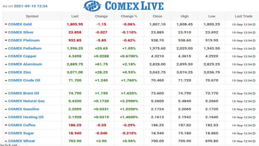 Comex Live Chart as on 15 Sept 2021