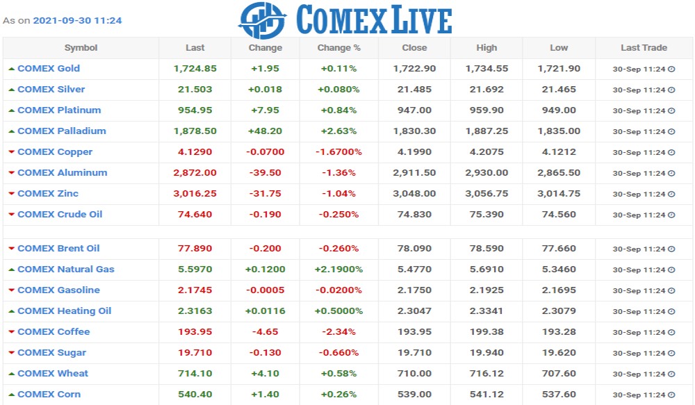 comexLive Chart as on 30 Sept 2021