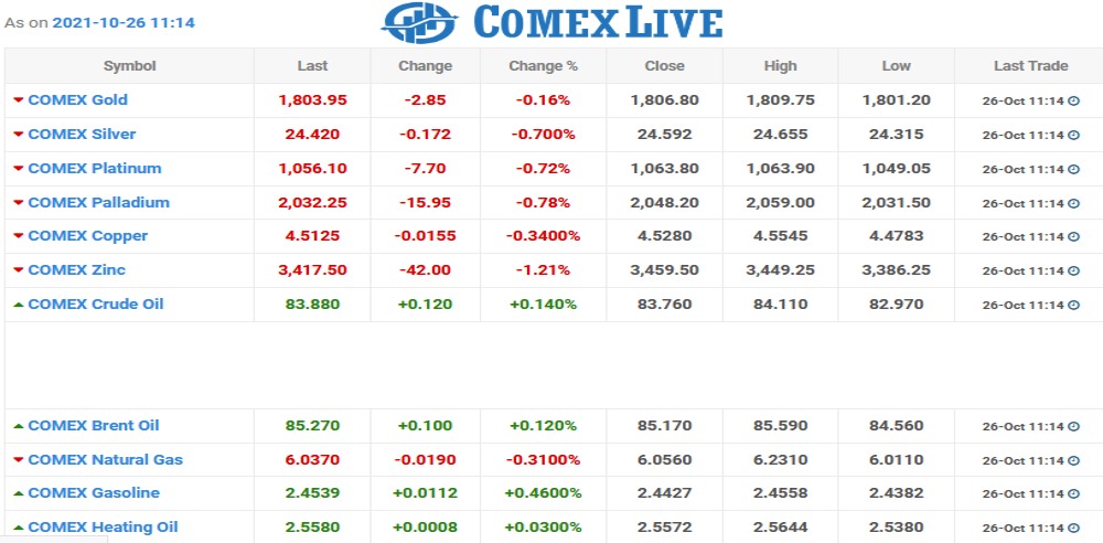 comexlive Chart as on 26 Oct 2021