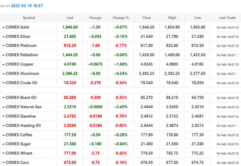 Oil edges up as market shrugs off . inventory surge | COMEX Live